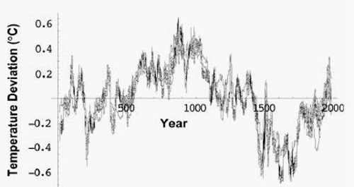 Histoire du climat d'après Climate Money