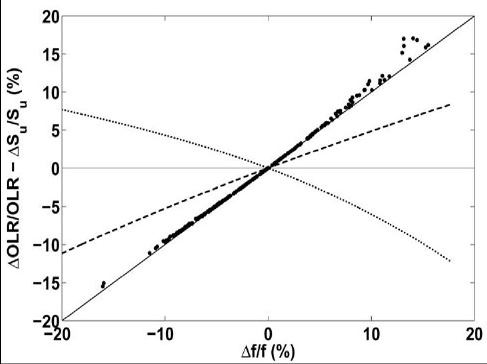 Figure 8 dans Miskolczi 2007