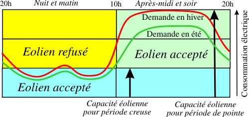 Diagramme de charge au Danemark