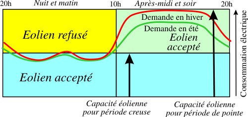 Diagramme journalier de charge sans nucléaire