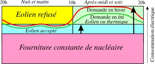 Diagramme de charge avec nucléaire et éolien