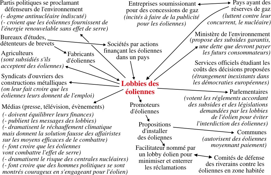 Business d l'environnement